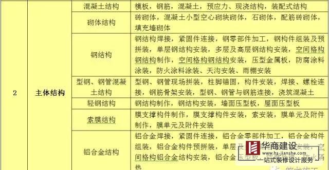 建筑工程分部工程、分項(xiàng)工程劃分