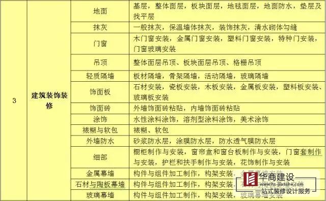 建筑工程分部工程、分項(xiàng)工程劃分