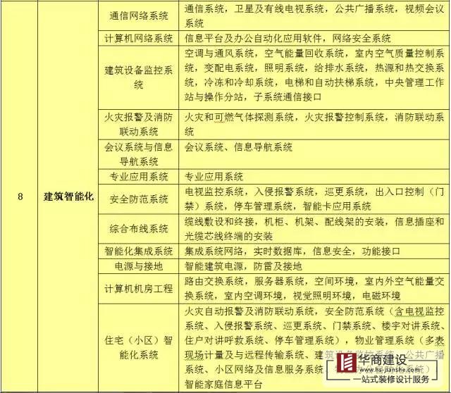 建筑工程分部工程、分項(xiàng)工程劃分